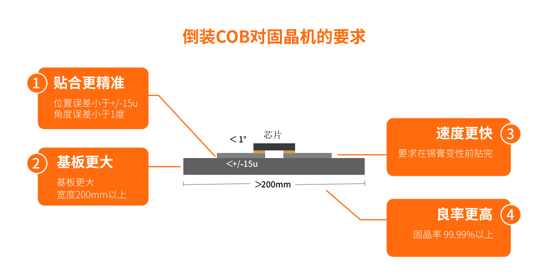 倒裝COB固晶機
