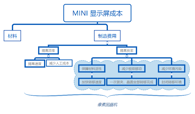 顛覆傳統(tǒng)，降本增效！卓興半導體像素固晶機專為Mini LED直顯而來