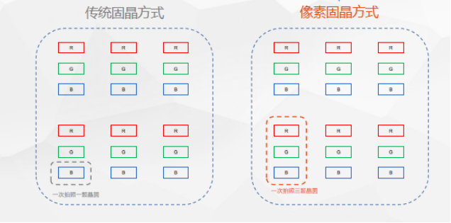 像素固晶，Mini LED直顯封裝生產(chǎn)工藝首選