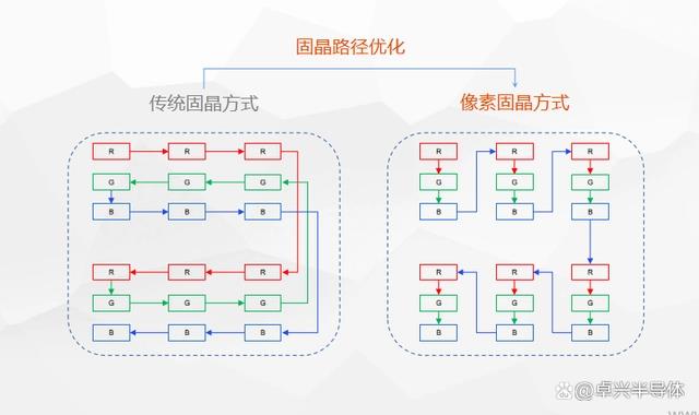 LED固晶機發(fā)展解析，Mini Led固晶技術將如何發(fā)展