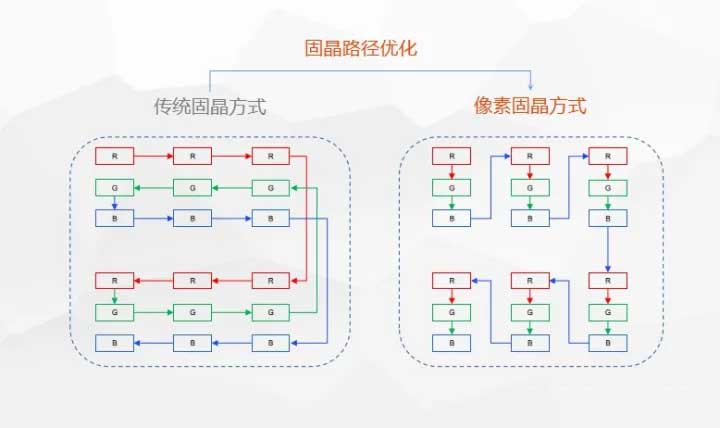 目前LED行業(yè)技術(shù)上有哪些革新？