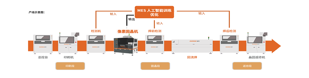 Mini LED 智能生產(chǎn)線(xiàn)